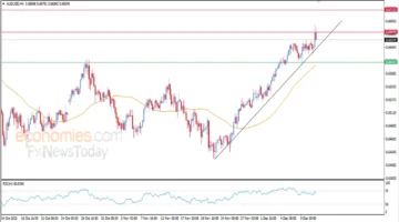 انخفاض سعر الدولار الأسترالي مقابل الدولار بعد بلوغ الهدف السعري
